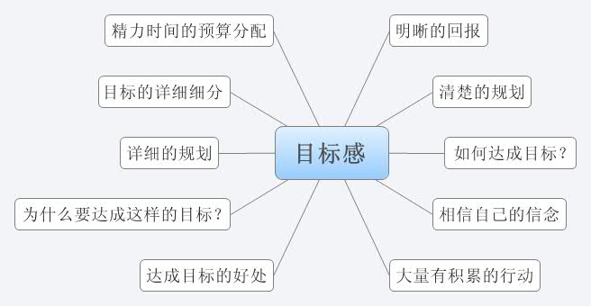 目标感 | andy00wy - Xmind