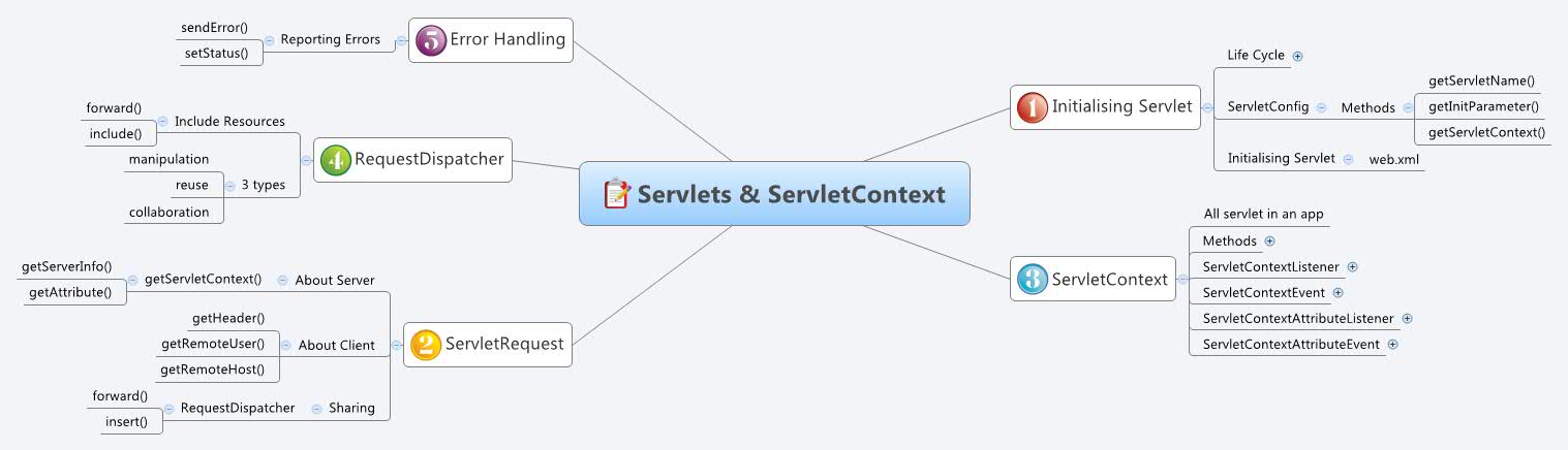 servlets-servletcontext-xmind-mind-mapping-software