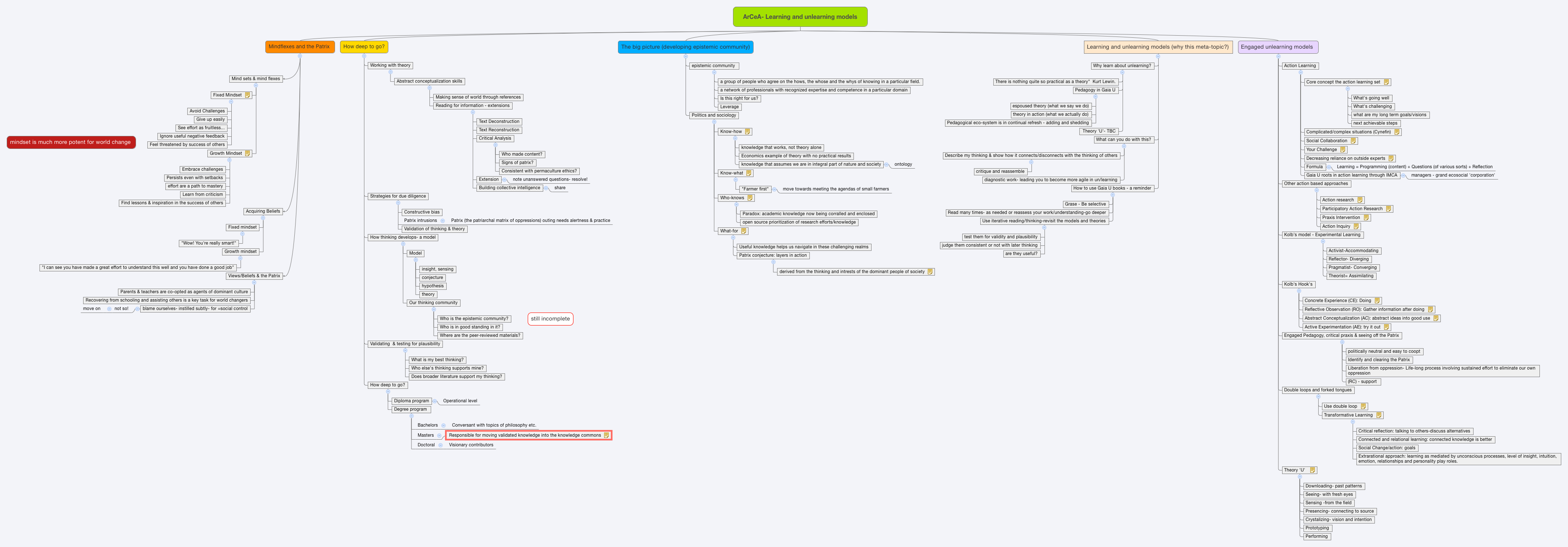 ArCeA- Learning and unlearning models - XMind - Mind Mapping Software