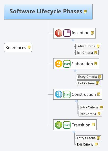 Software Lifecycle Phases - XMind - Mind Mapping Software