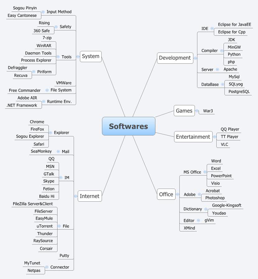 Software Classification Mind Map Softwares | Insects - Xmind