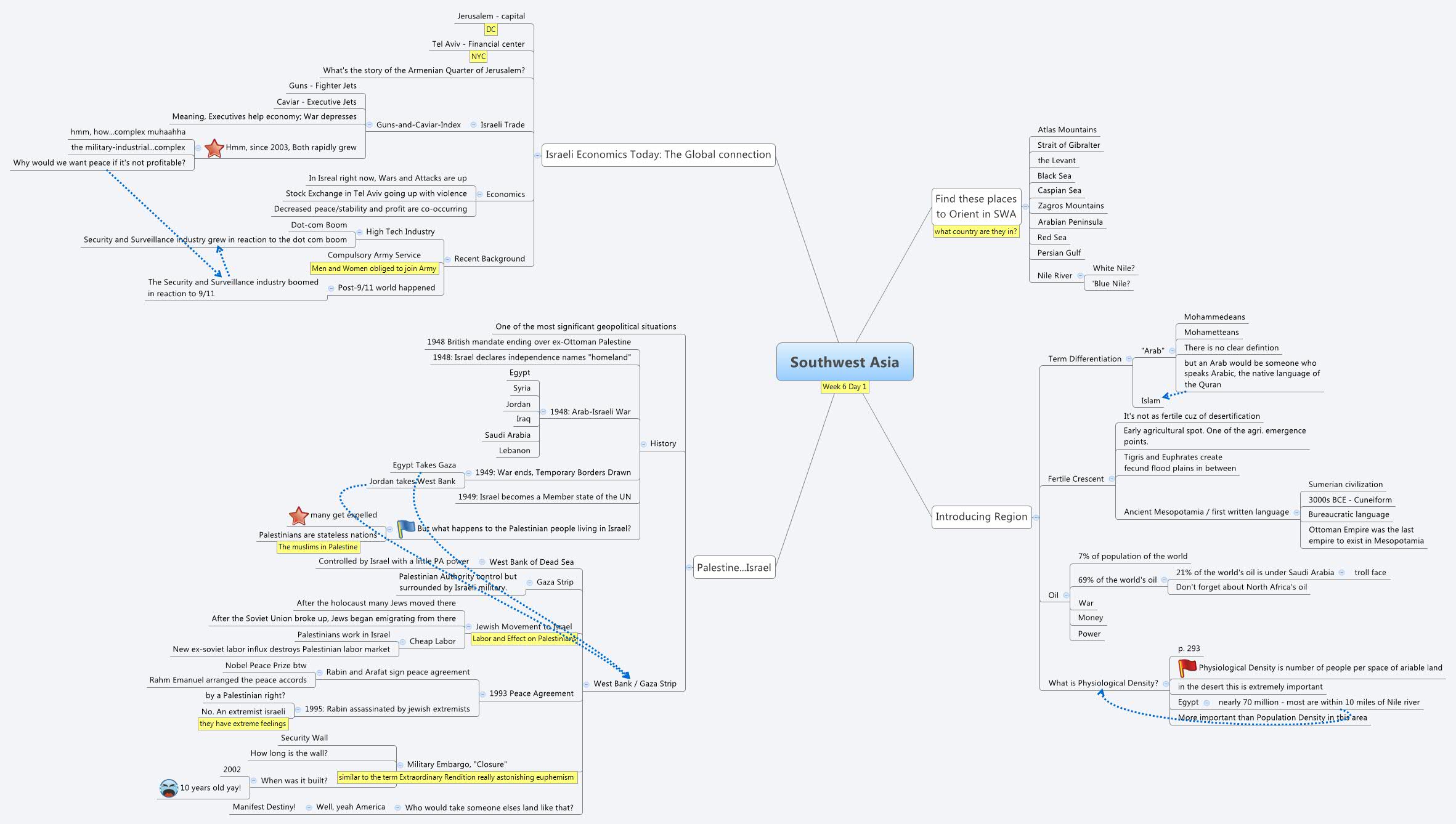Southwest Asia XMind Mind Mapping Software