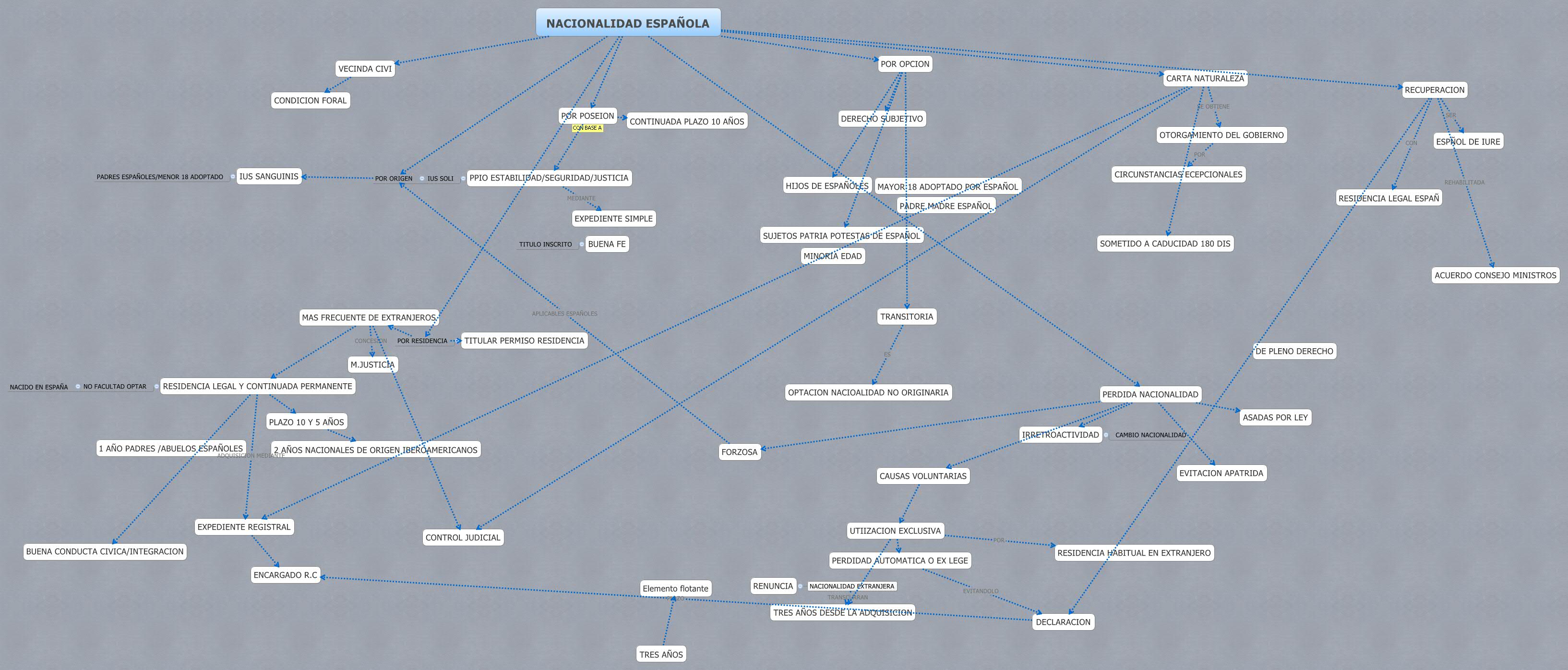 NACIONALIDAD ESPAÑOLA - XMind: The Most Popular Mind 