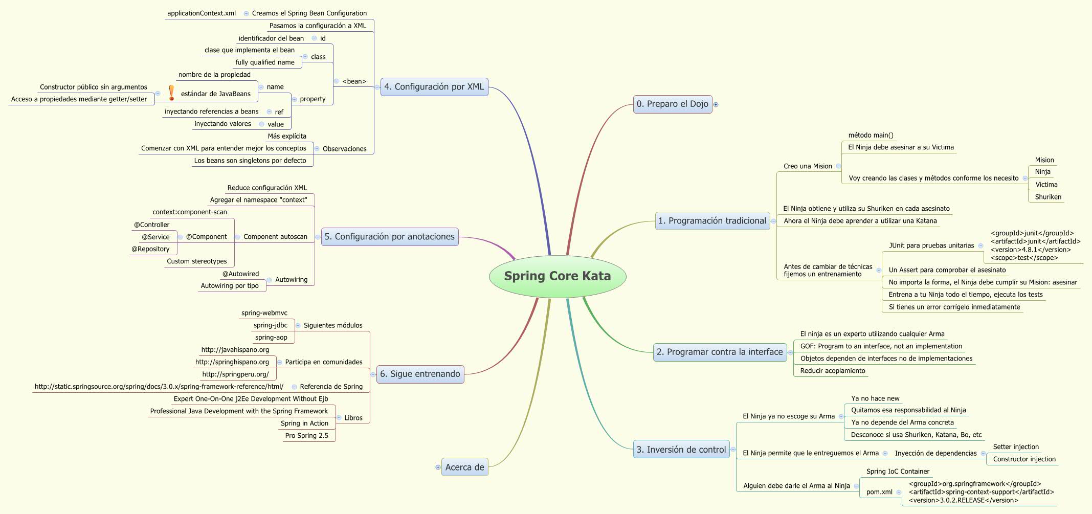 Spring Core Kata - Xmind - Mind Mapping App
