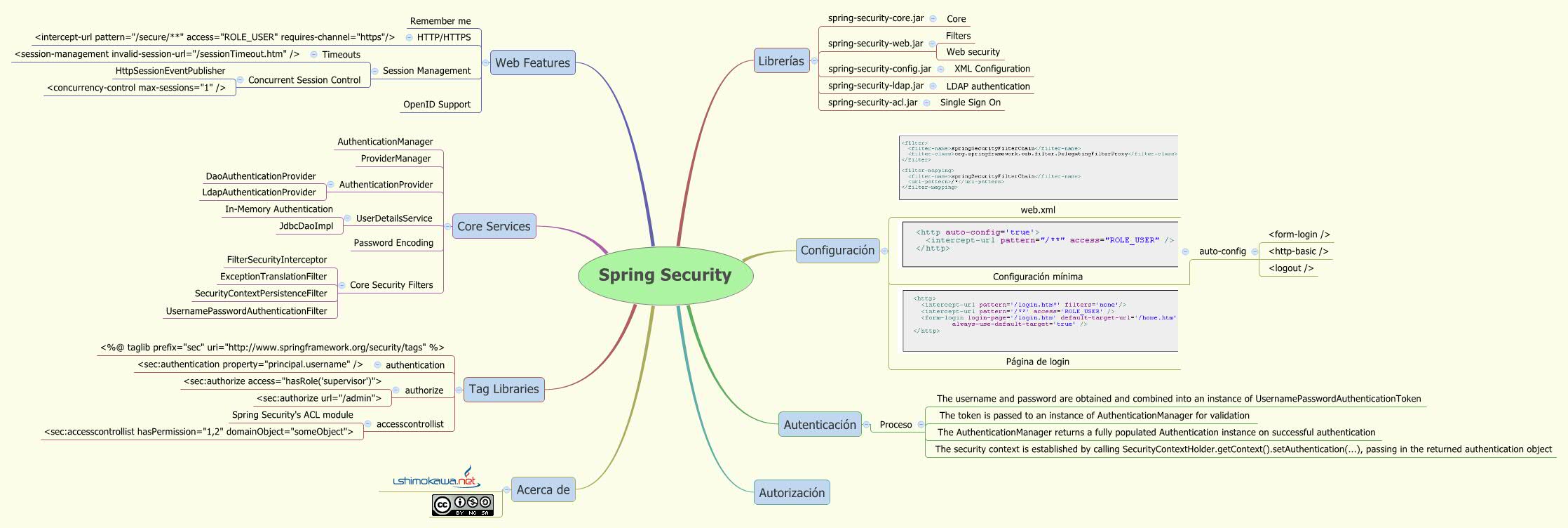 Spring Security - XMind - Mind Mapping Software