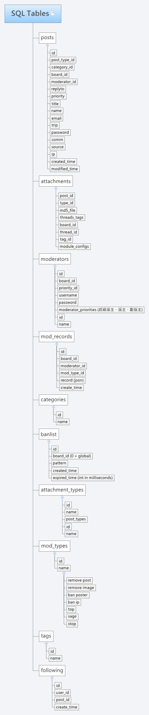 SQL Tables - Xmind - Mind Mapping App