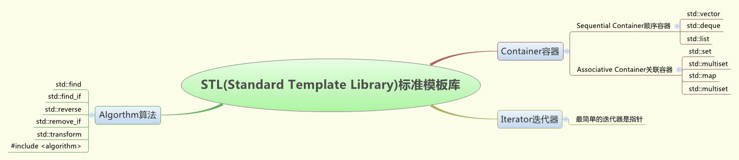 STL(Standard Template Library)标准模板库 - XMind - Mind Mapping Software