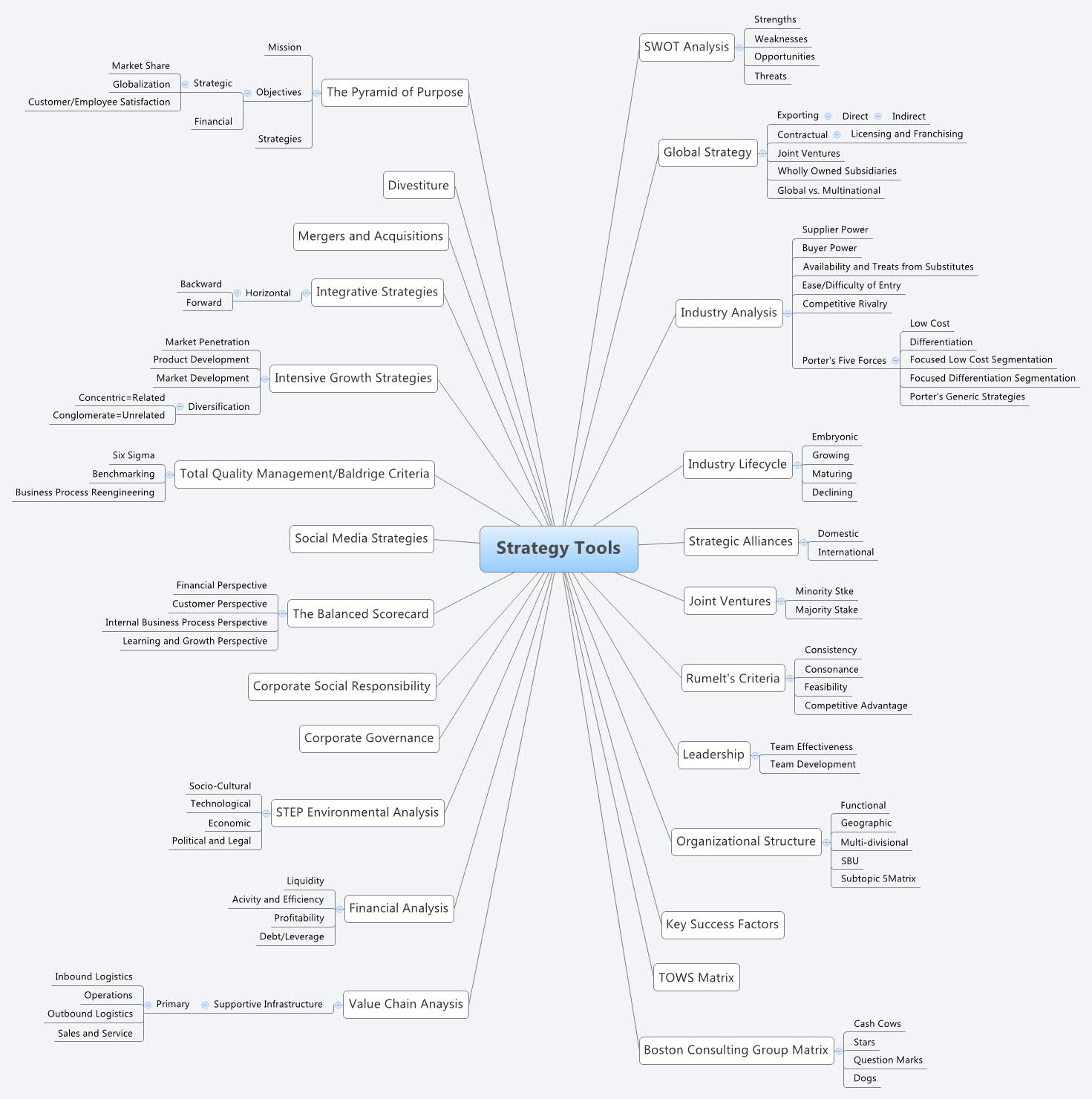 Strategy Tools | Eveann Lovero - Xmind