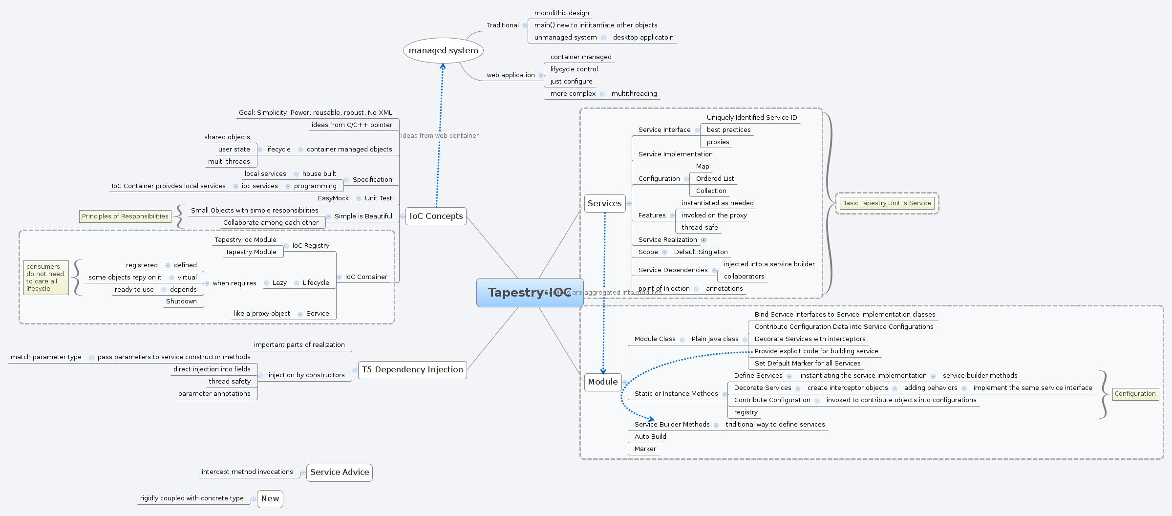 TapestryIOC zhaoqi Xmind