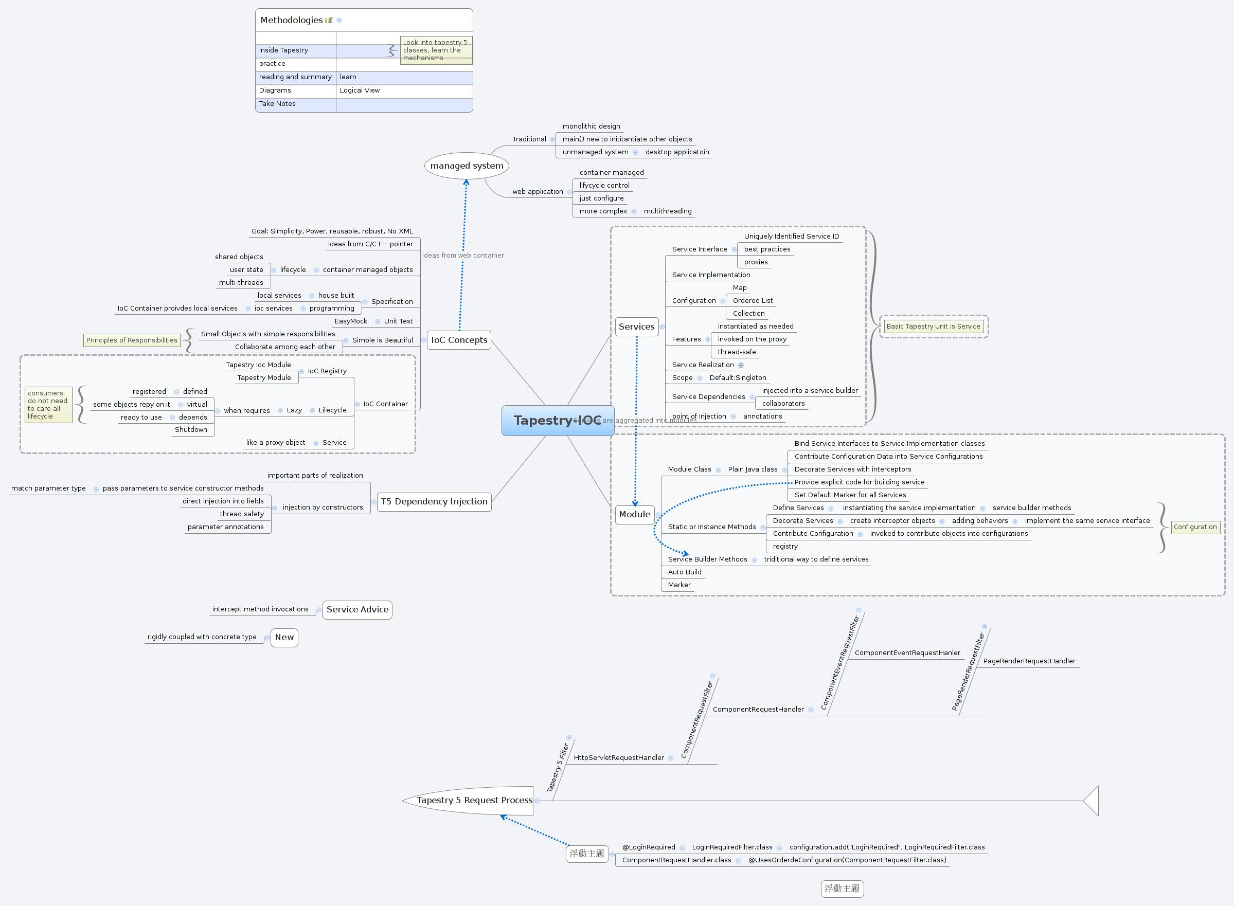 TapestryIOC XMind Mind Mapping Software
