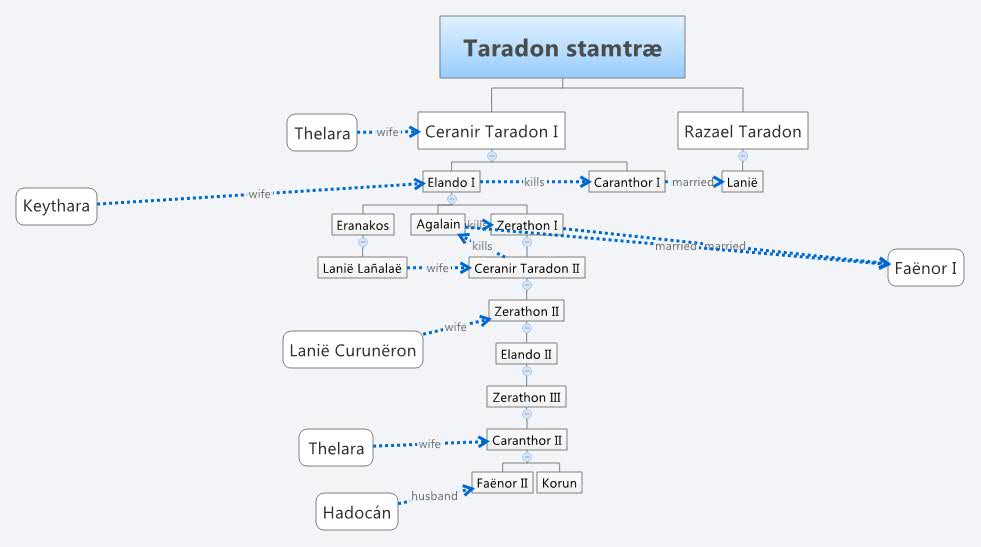 Taradon stamtræ XMind Mind Mapping Software