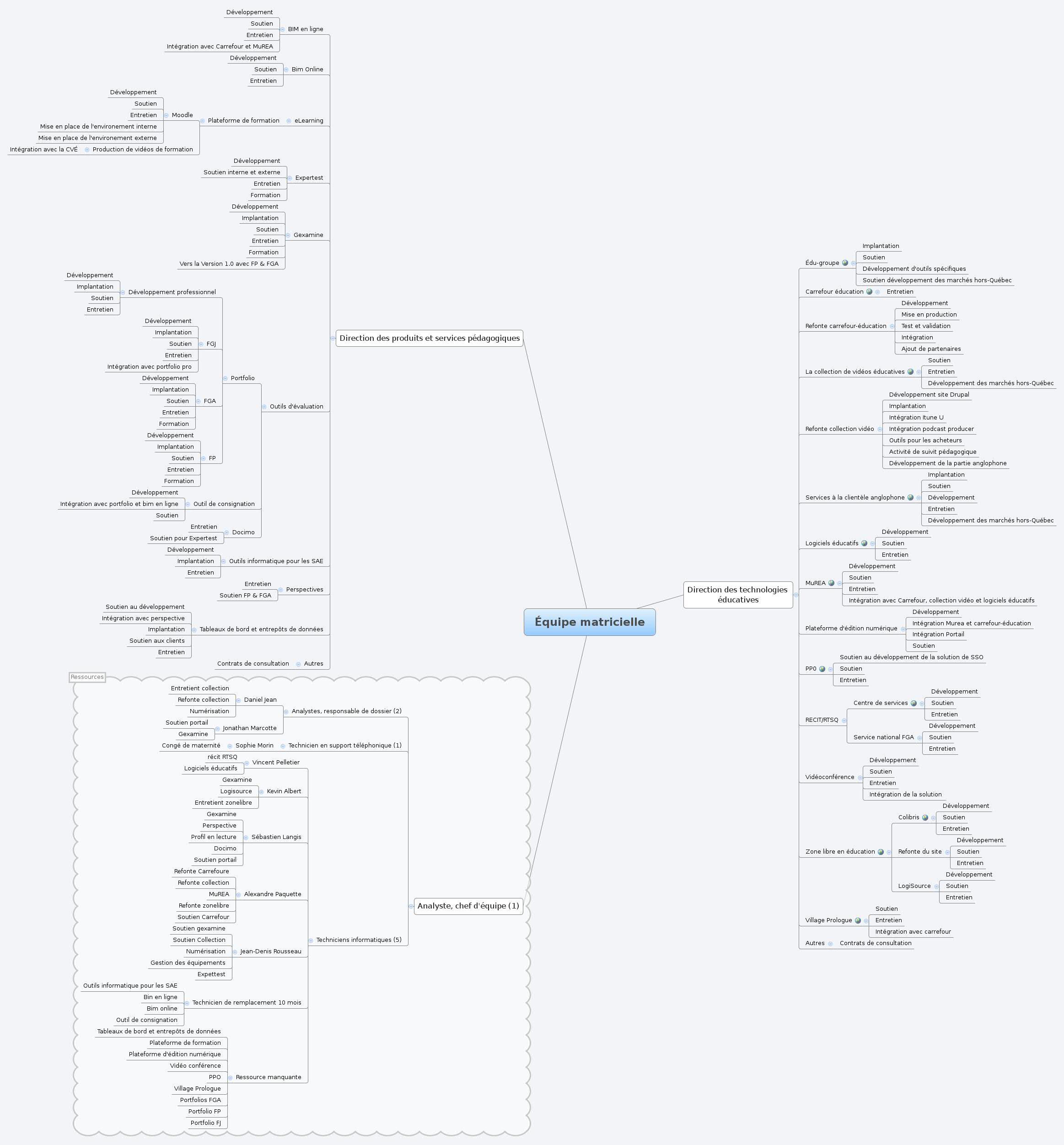 Équipe matricielle - XMind - Mind Mapping Software