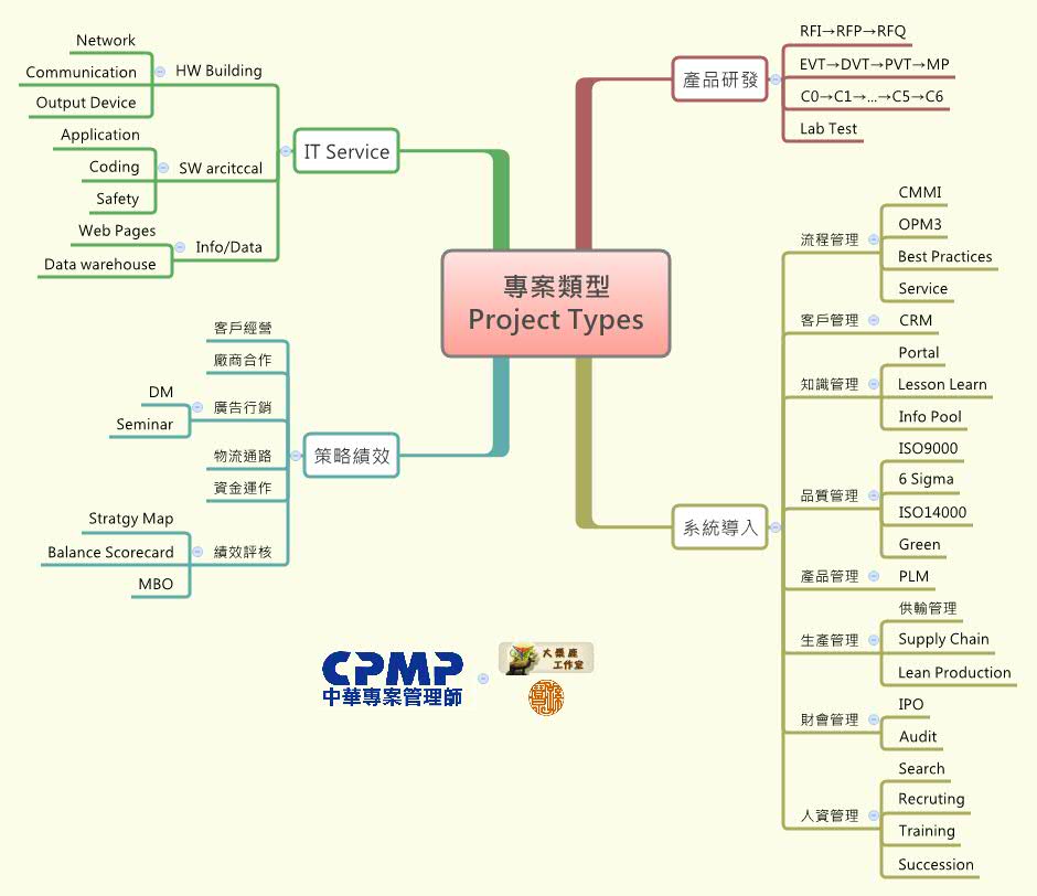 專案類型 Project Types - XMind - Mind Mapping Software