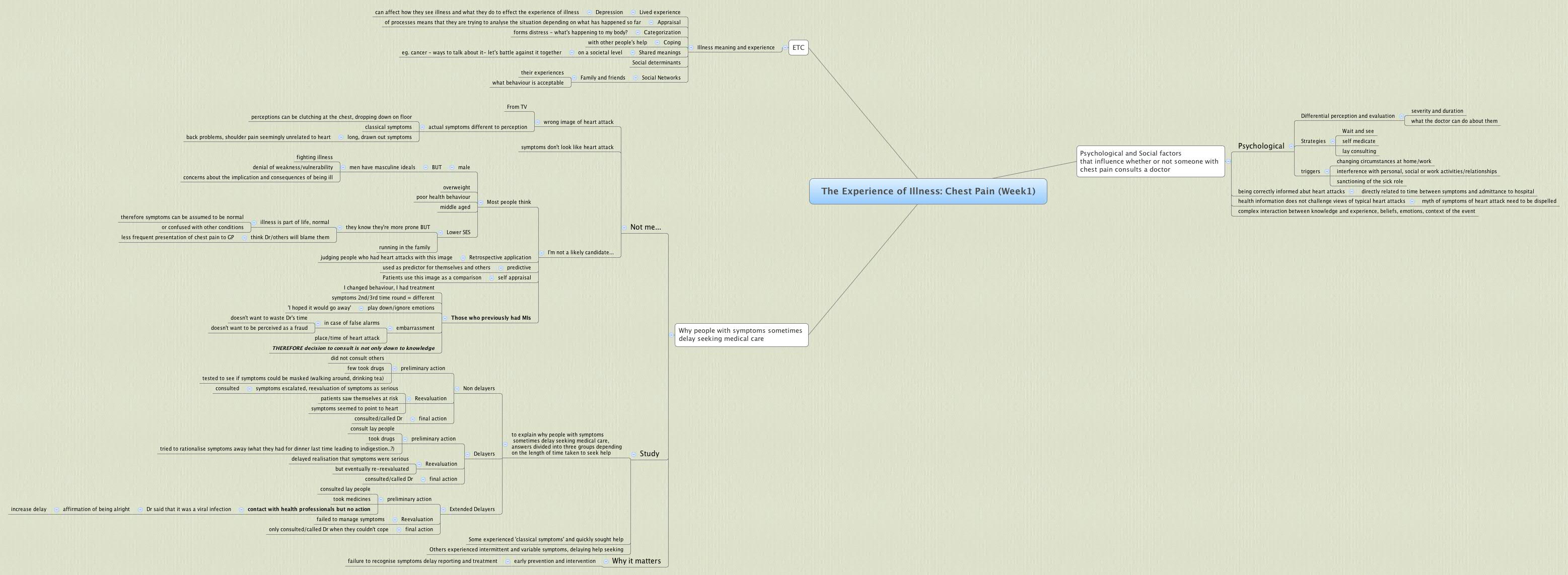 The Experience of Illness: Chest Pain (Week1) - XMind - Mind Mapping ...