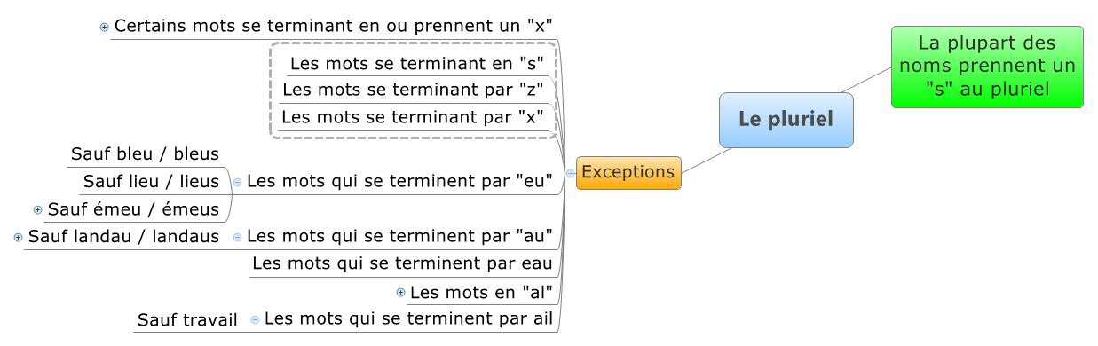 Les 7 Mots Qui Se Terminent Par --al Au Pluriel