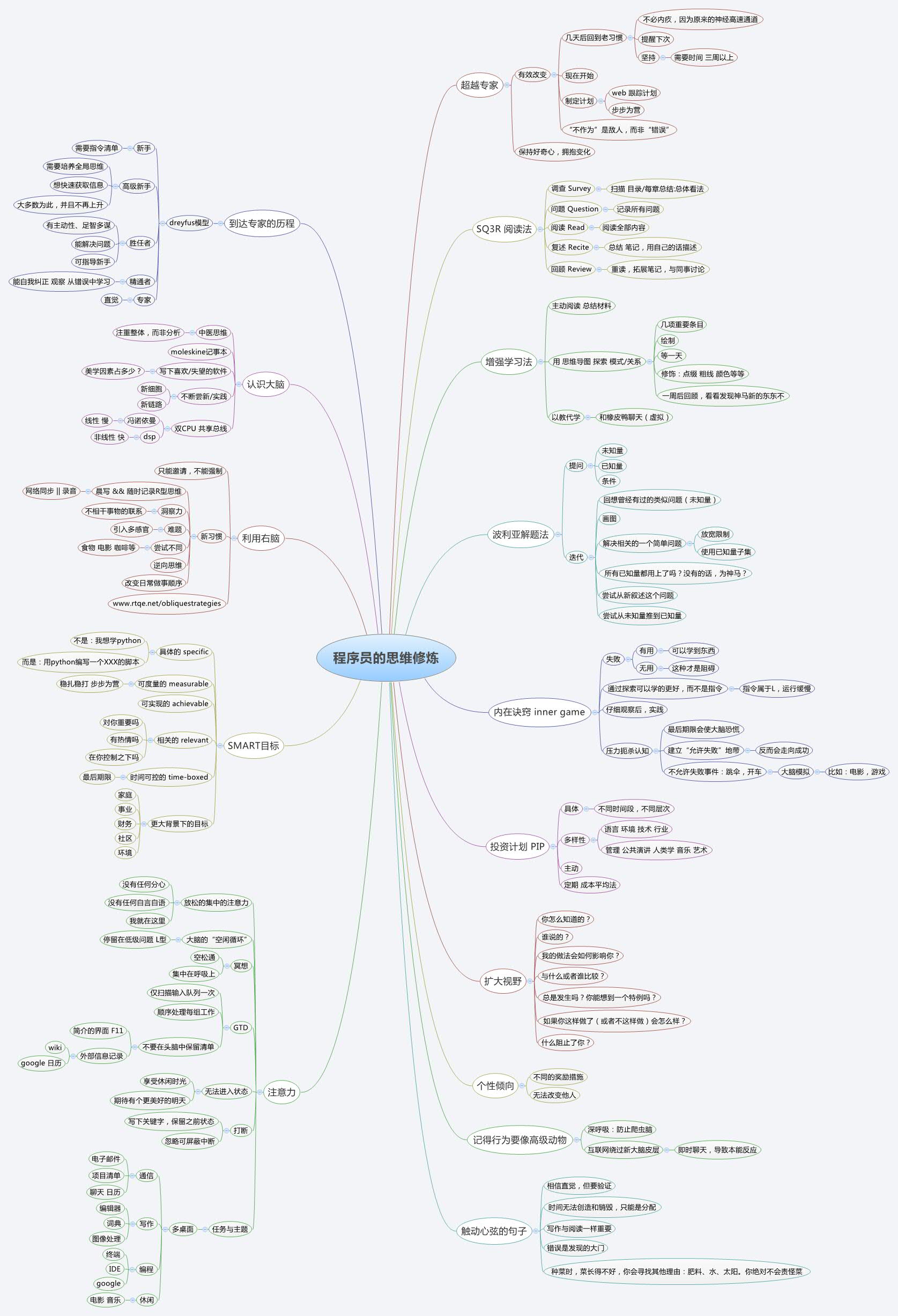 XMind Share - XMind - Mind Mapping Software