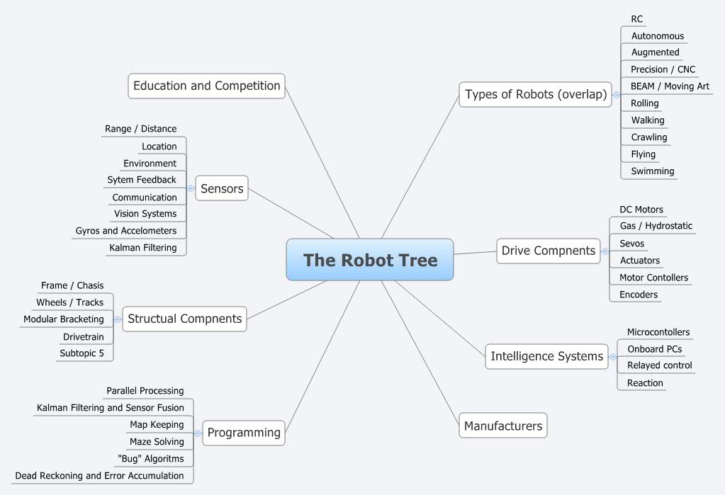 The Robot Tree XMind Mind Mapping Software