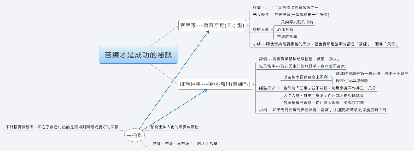 苦練才是成功的祕訣 Xmind Mind Mapping Software