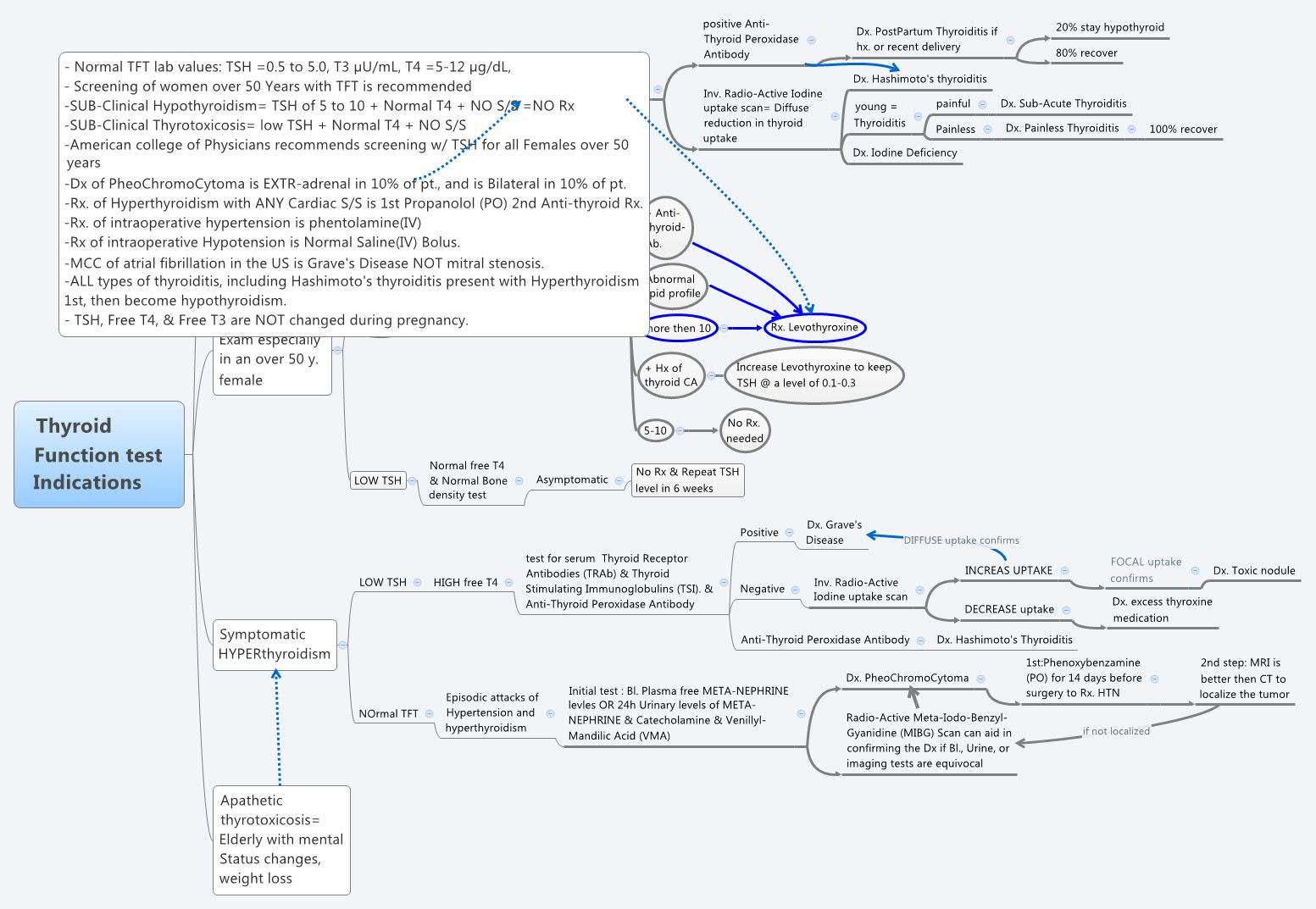 Thyroid Function Test Indications XMind Mind Mapping Software
