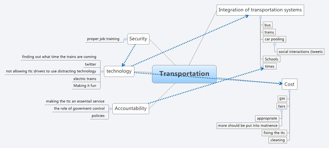 Transportation XMind Mind Mapping Software