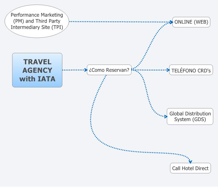 TRAVEL AGENCY with IATA asimonal Xmind