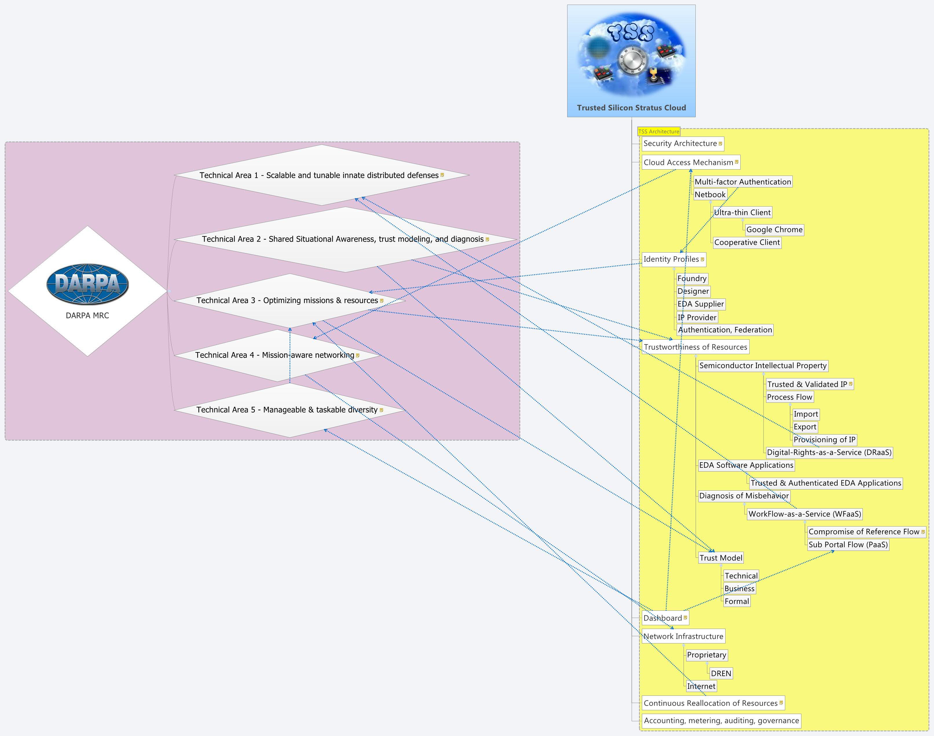 Trusted Silicon Stratus Cloud | James Edwards - Xmind