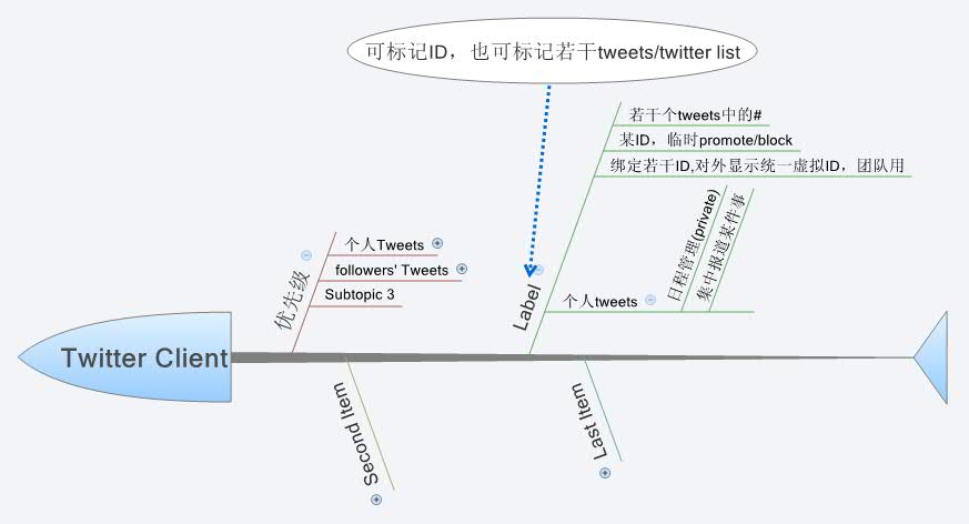 Twitter Client | dankee817 - Xmind