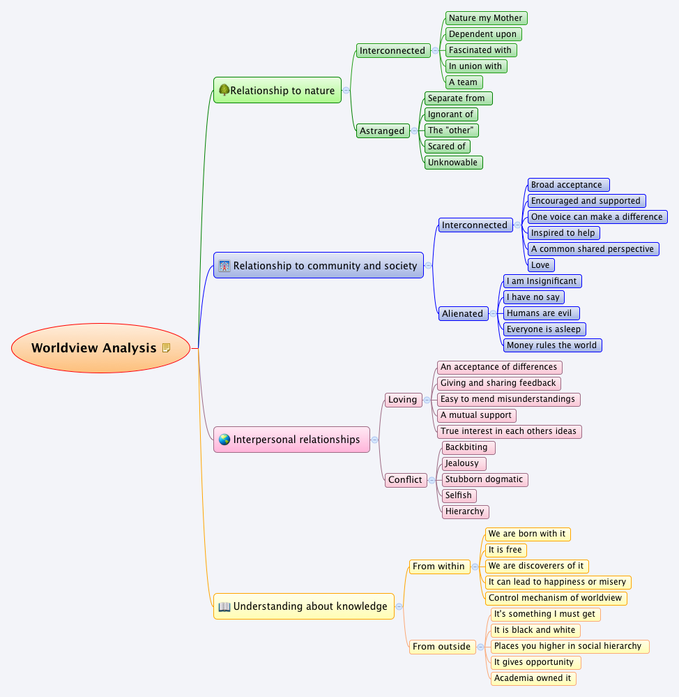 Worldview Analysis XMind Mind Mapping Software