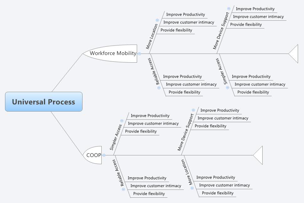Universal Process Jessika1 Xmind