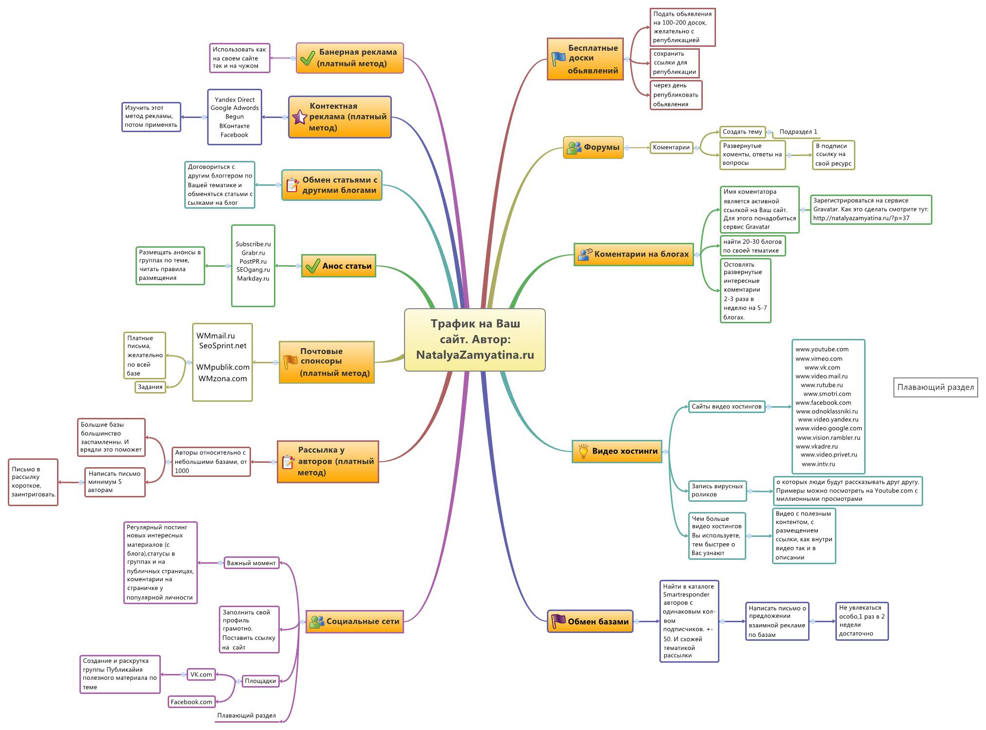 Mindmap сайта. Карта сайта пример. Составление карты сайта. Mind map структура. Составление карты сайта.