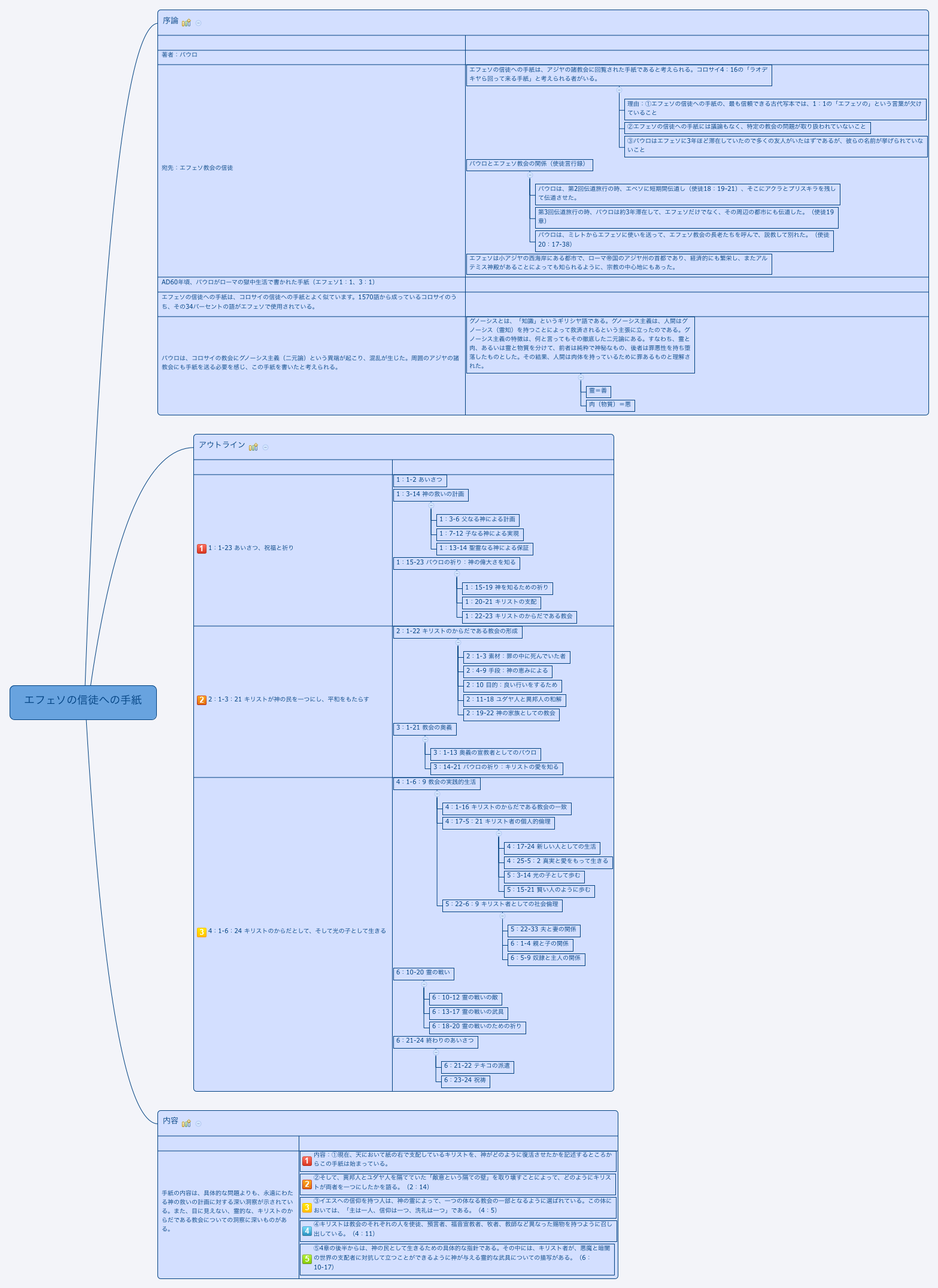 エフェソの信徒への手紙 Xmind Mind Mapping Software
