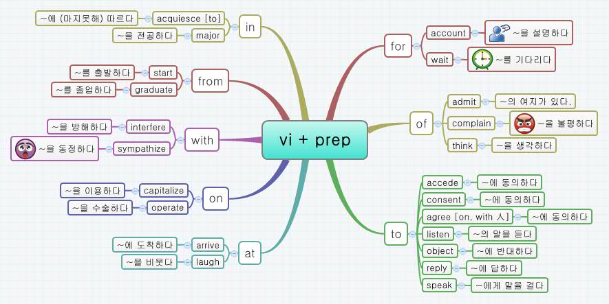 Vi Mind Map vi + prep - Xmind - Mind Mapping App