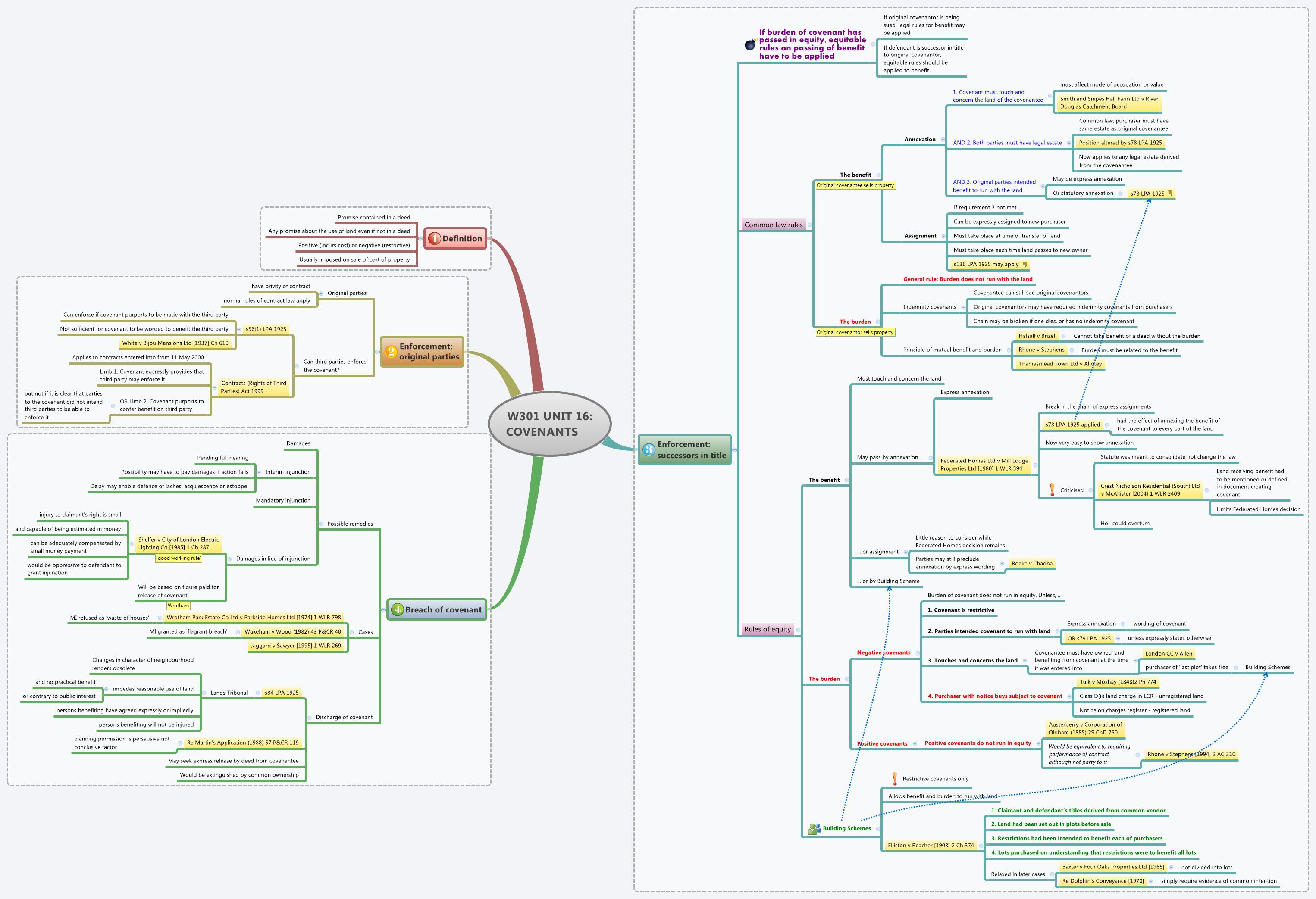 W301 UNIT 16 COVENANTS XMind Mind Mapping Software