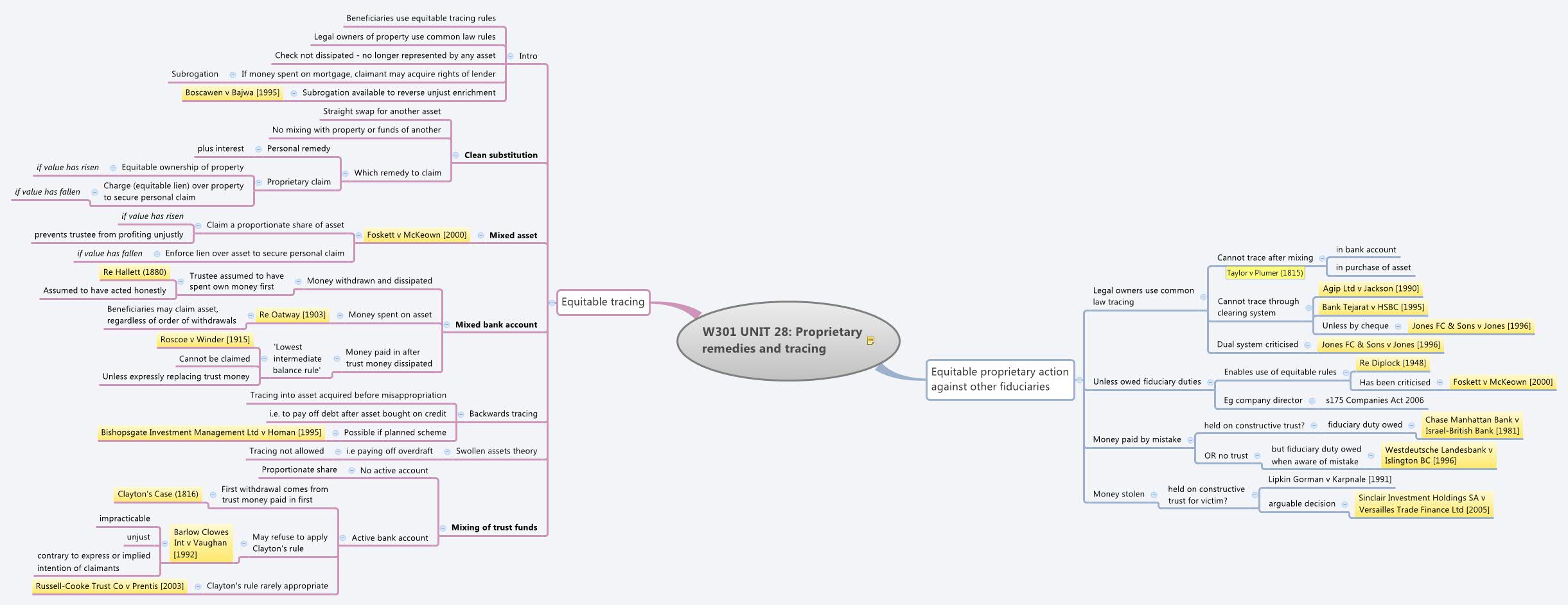 W301 UNIT 28 Proprietary remedies and tracing XMind Mind Mapping Software
