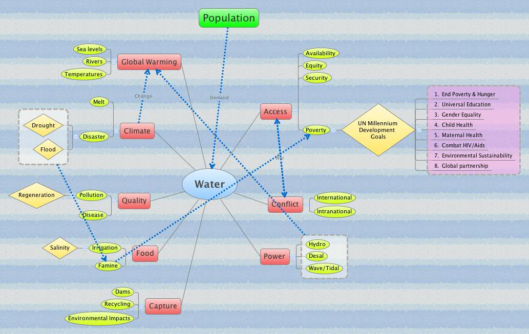 Water - XMind - Mind Mapping Software
