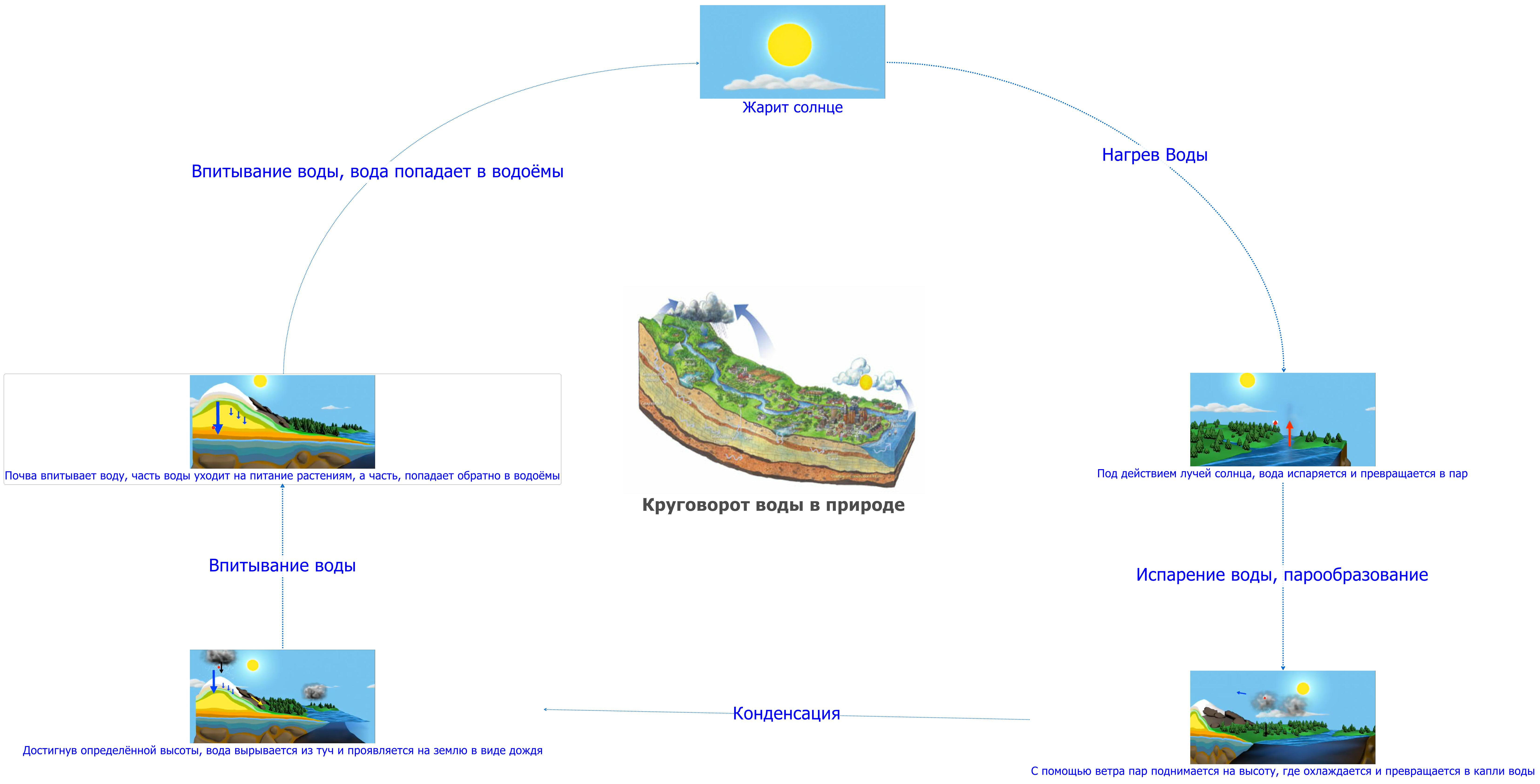Капли в воздухе. Пар охлаждается и превращается. Пар вода поднимается вверх. Вода будто перемещается по кругу. Туман это какое состояние воды.