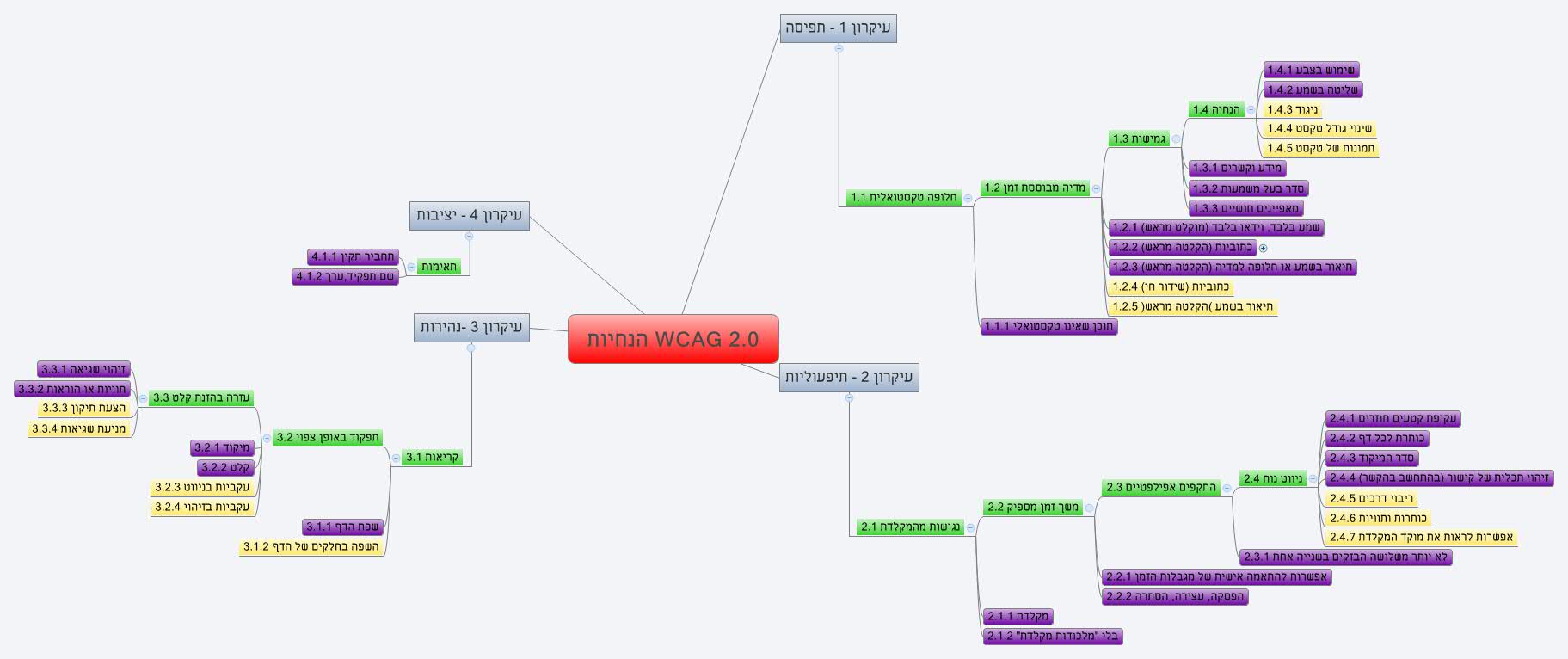  WCAG 2 0 029443249 Xmind