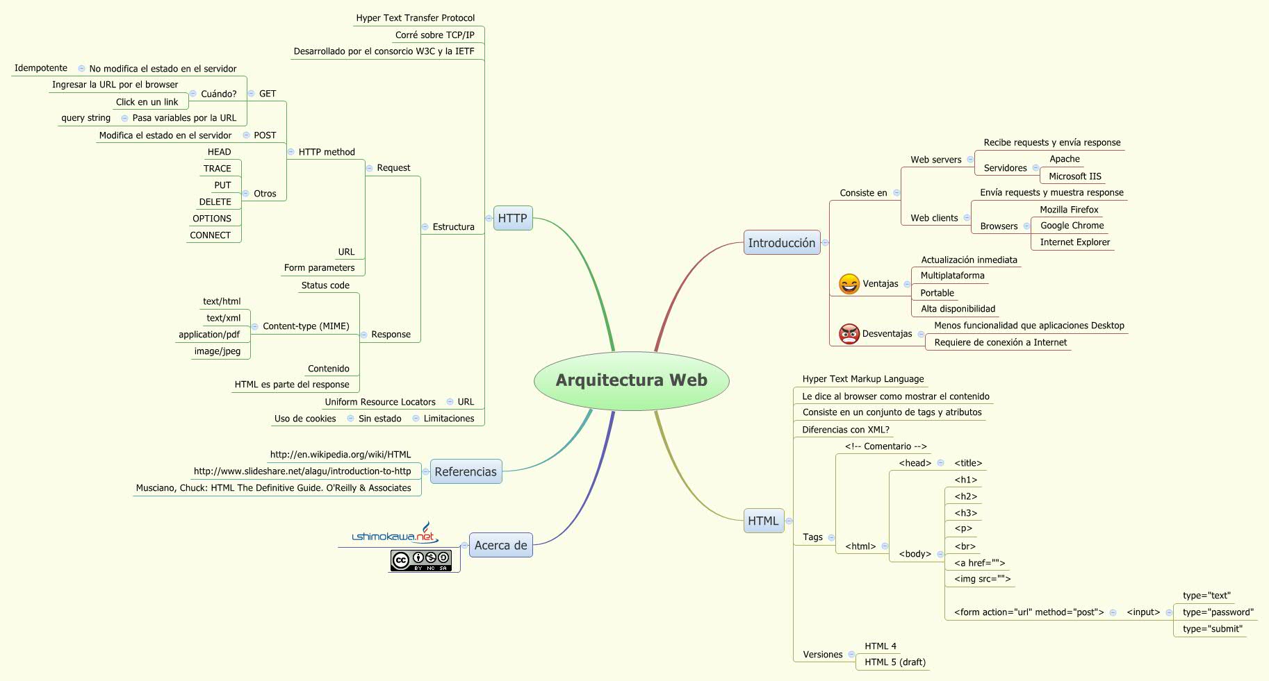 Arquitectura Web - XMind - Mind Mapping Software