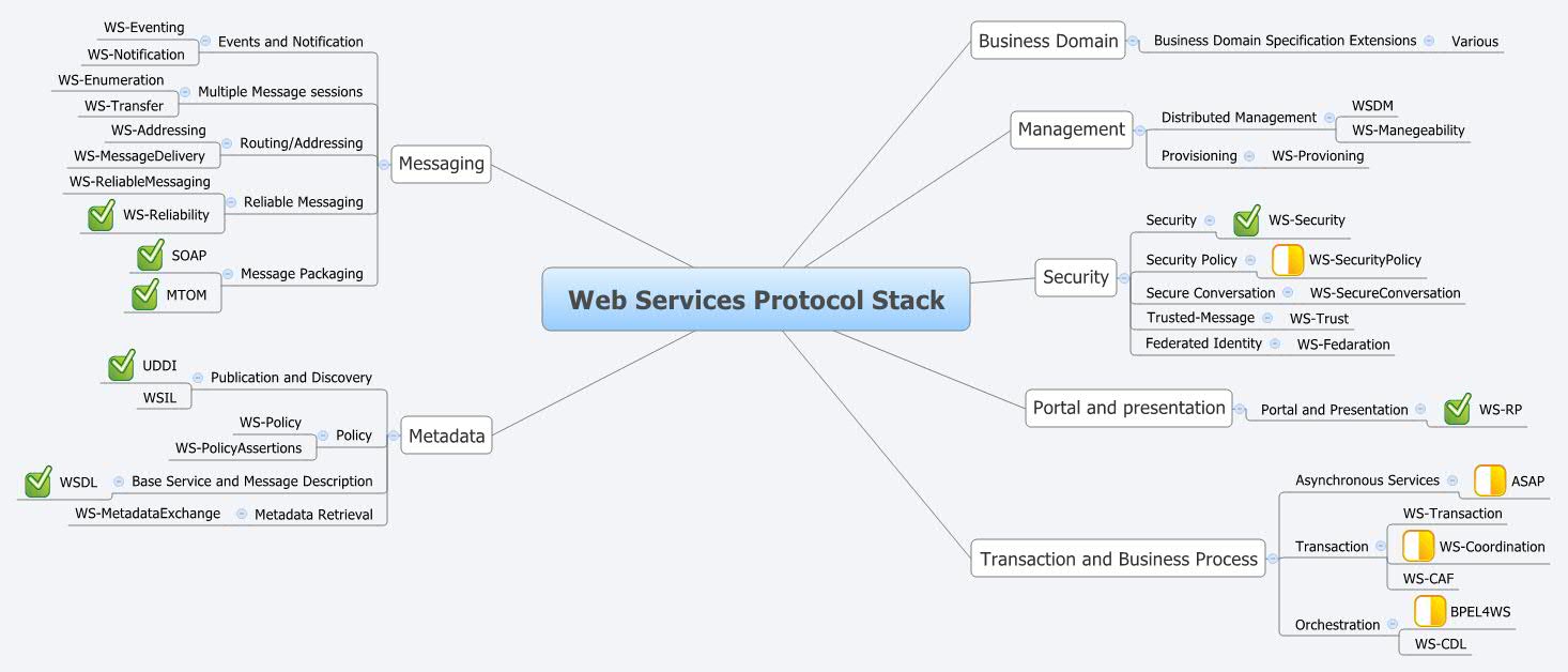  Services Protocol Stack XMind Mind Mapping Software