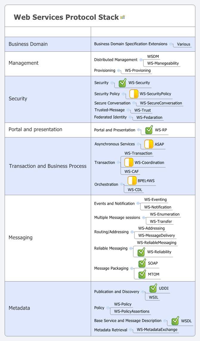 Services Protocol Stack XMind Mind Mapping Software