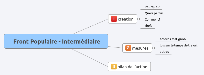 Carte Mentale Sur Le Front Populaire 3ème