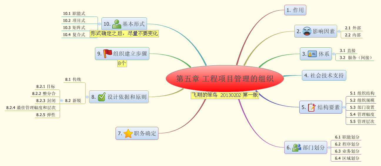 第五章 工程项目管理的组织 | martine2012 - Xmind