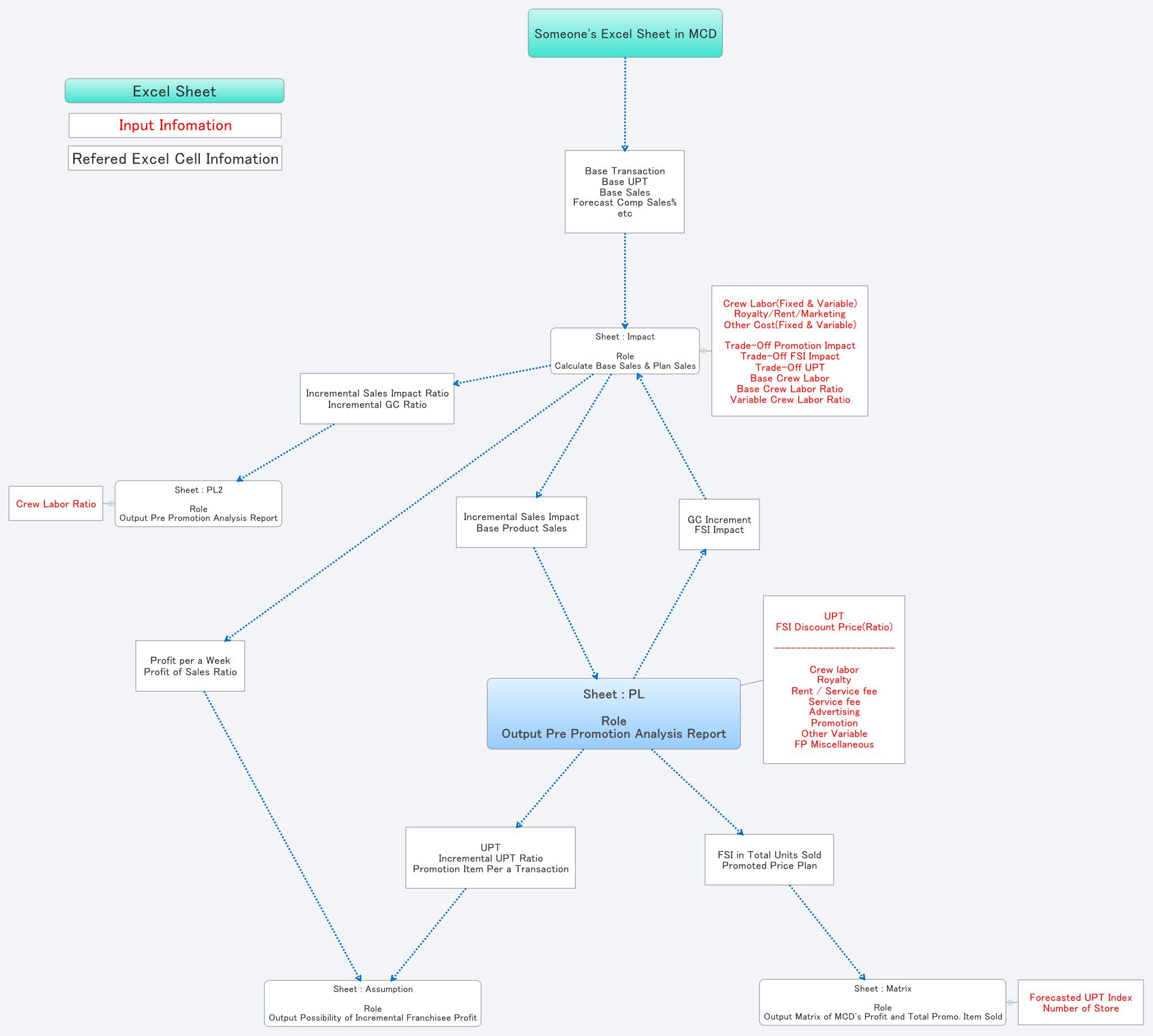 Sheet : PL Role Output Pre Promotion Analysis Report | okamura - Xmind