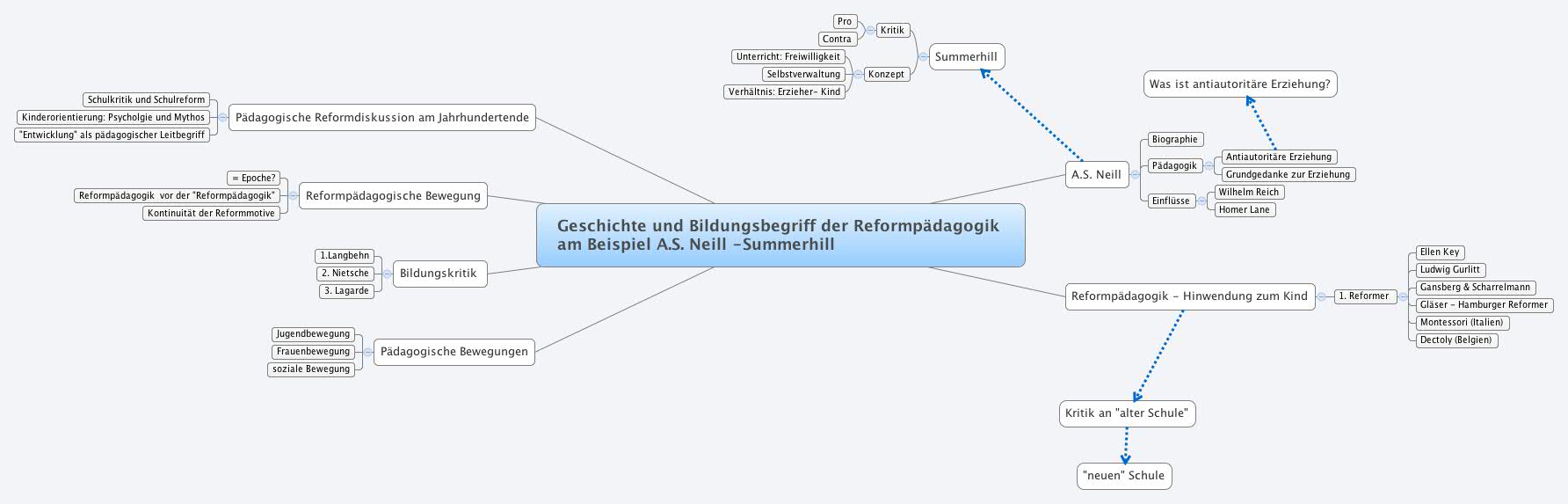 Geschichte und Bildungsbegriff der Reformpädagogik am Beispiel A.S