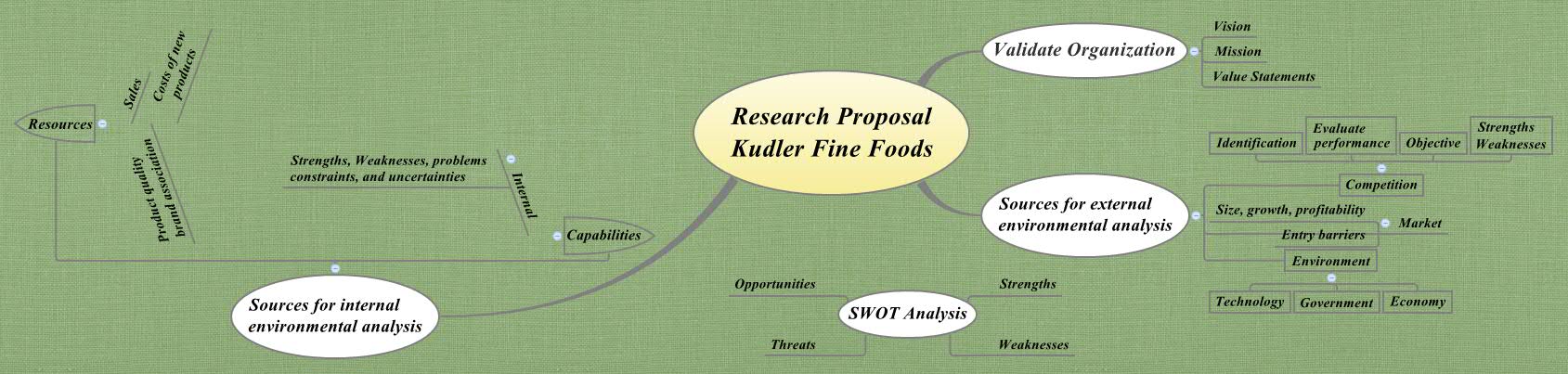 Kudler fine foods innovation process presentation 03 picture