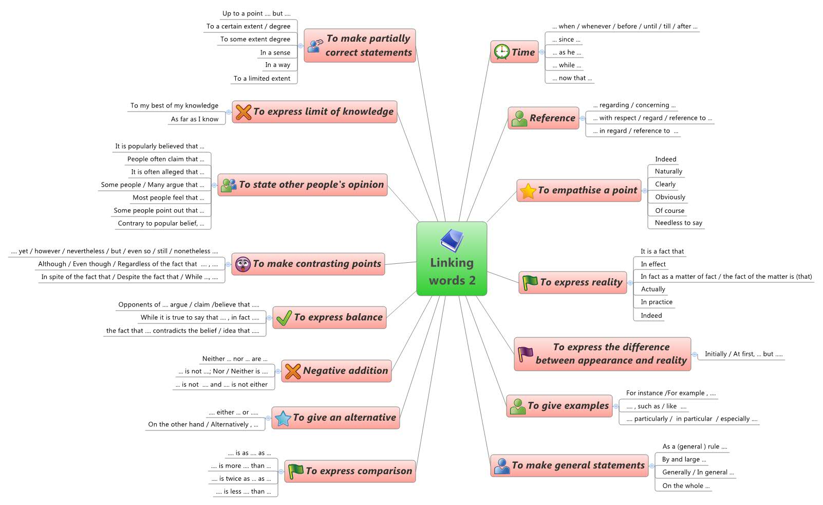 Linking words 2 XMind Mind Mapping Software