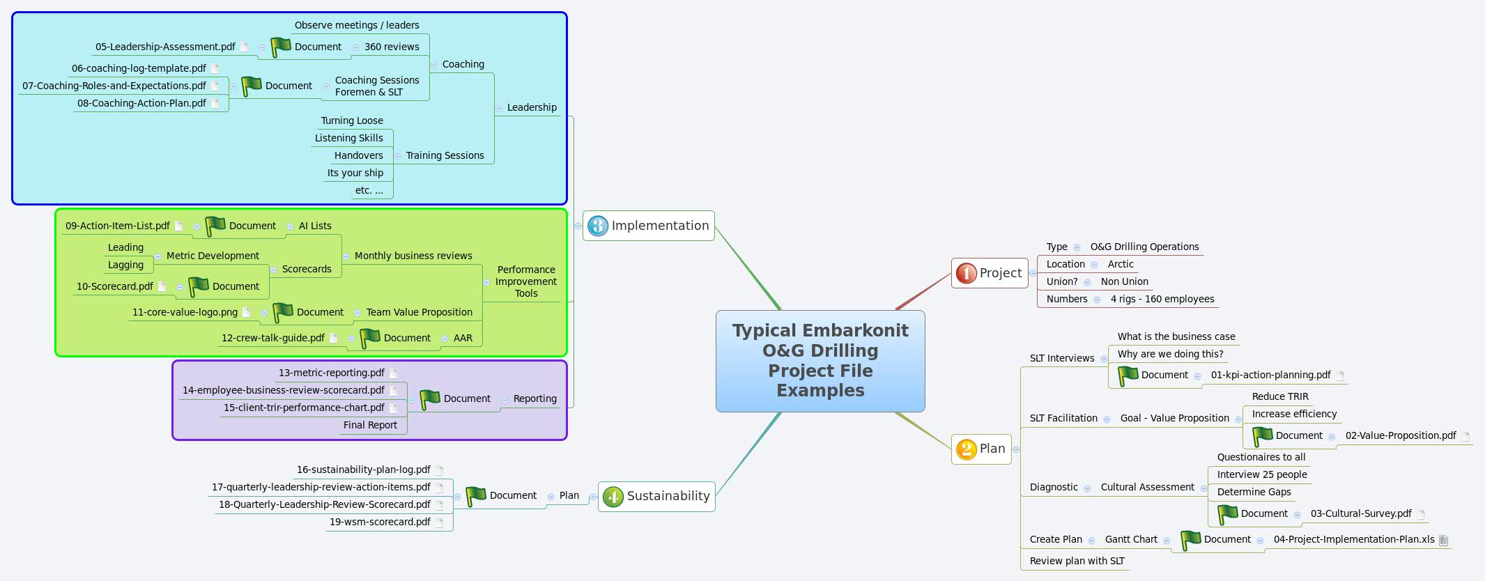 Typical Embarkonit O&G Drilling Project File Examples XMind Mind
