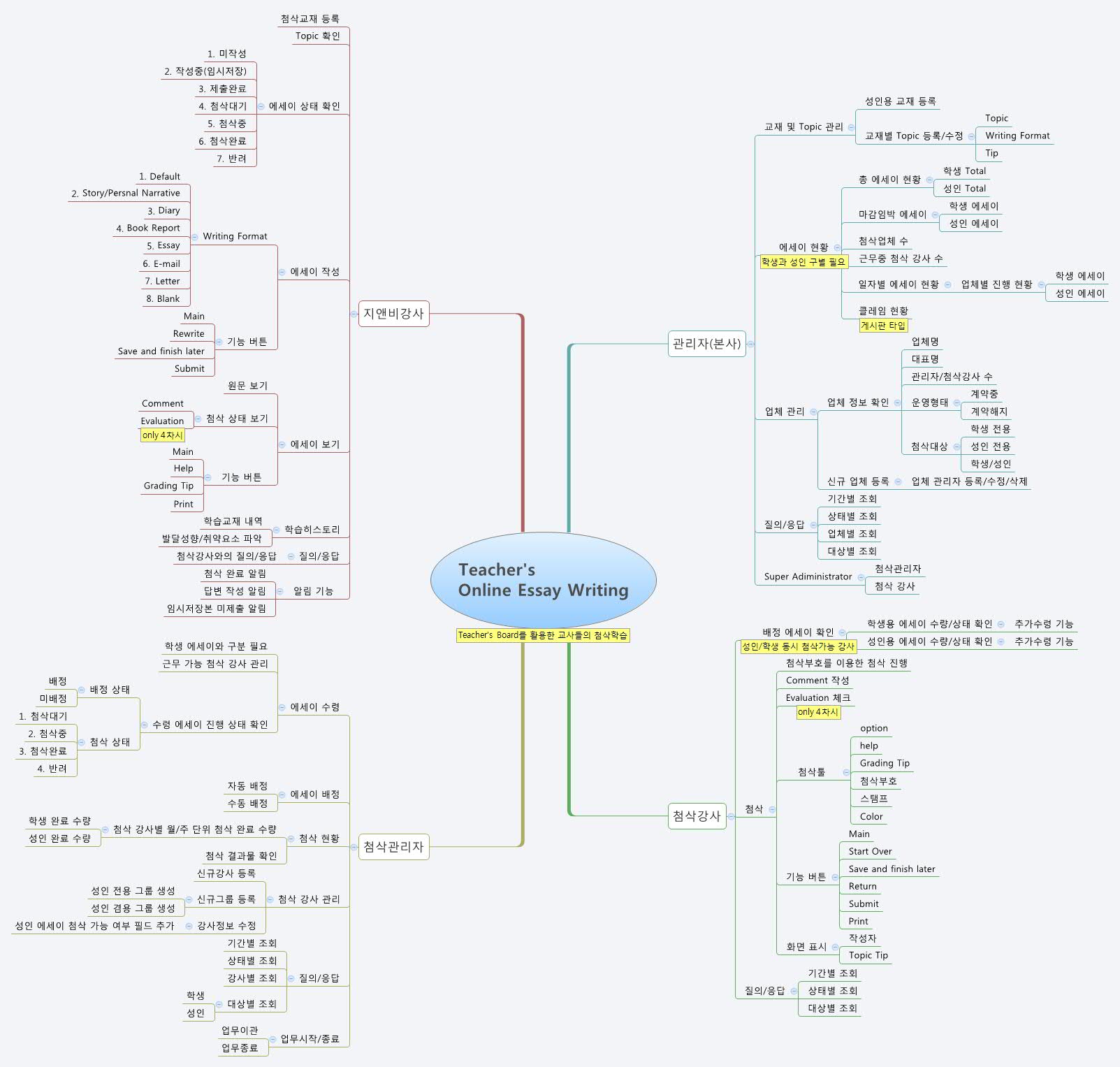 Essay planning map image