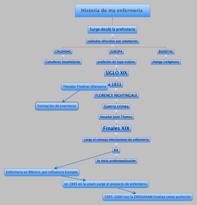 Historia De Ma Enfermer a XMind Mind Mapping Software