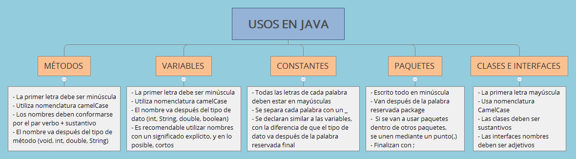 USOS EN JAVA | Jorge1987Luis - Xmind